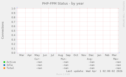PHP-FPM Status