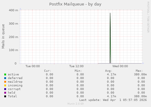 Postfix Mailqueue