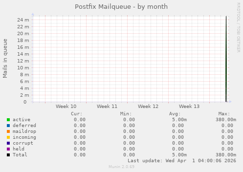 Postfix Mailqueue