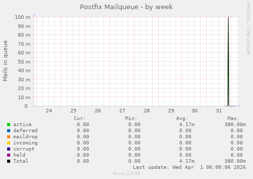 Postfix Mailqueue