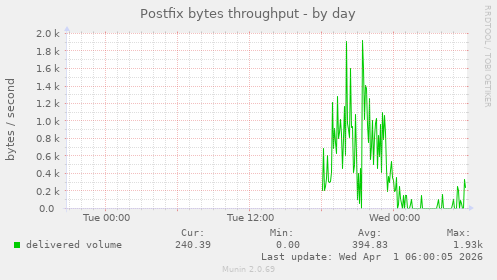 Postfix bytes throughput