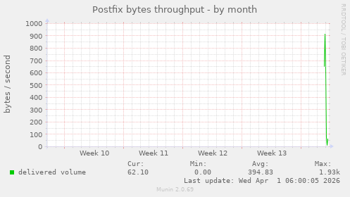 Postfix bytes throughput
