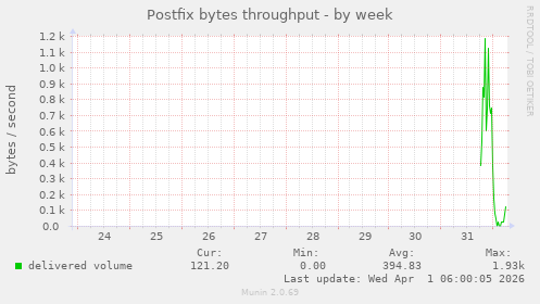 Postfix bytes throughput