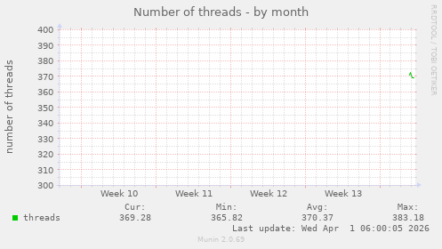 Number of threads