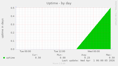 Uptime
