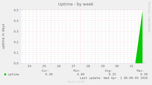 Uptime