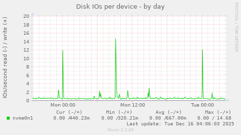Disk IOs per device
