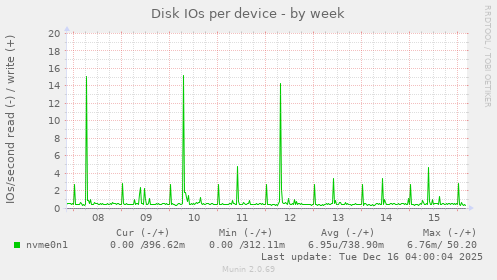 Disk IOs per device