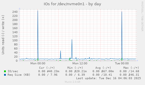 IOs for /dev/nvme0n1