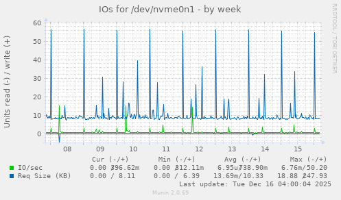 IOs for /dev/nvme0n1