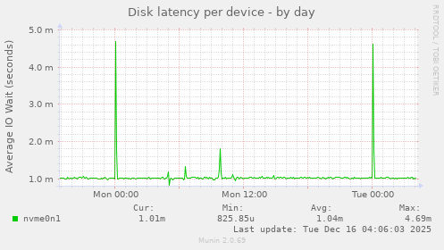 Disk latency per device
