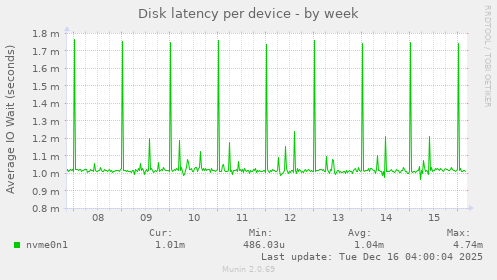 Disk latency per device