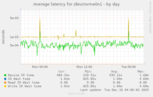 Average latency for /dev/nvme0n1