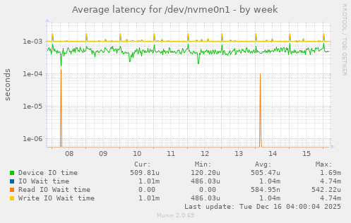 Average latency for /dev/nvme0n1