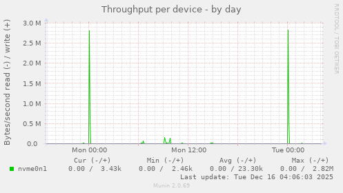 Throughput per device