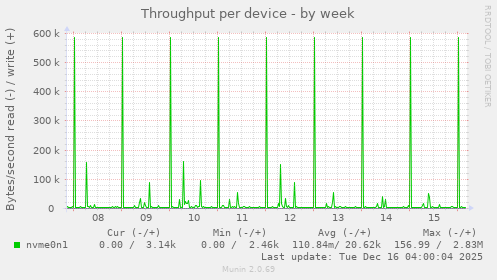 Throughput per device