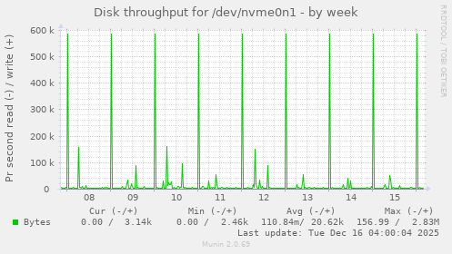 Disk throughput for /dev/nvme0n1