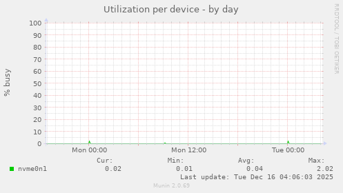 Utilization per device