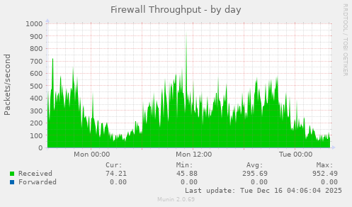 Firewall Throughput