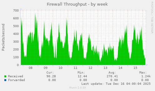 Firewall Throughput