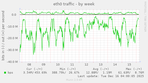 eth0 traffic