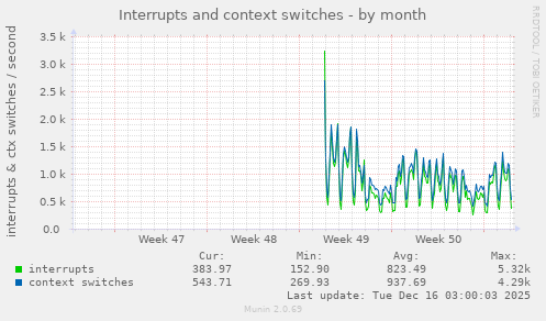 monthly graph
