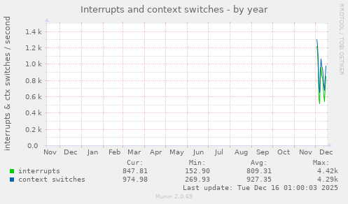 yearly graph