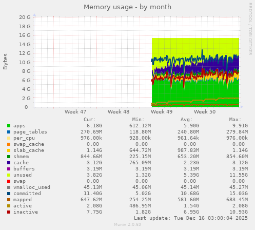 monthly graph