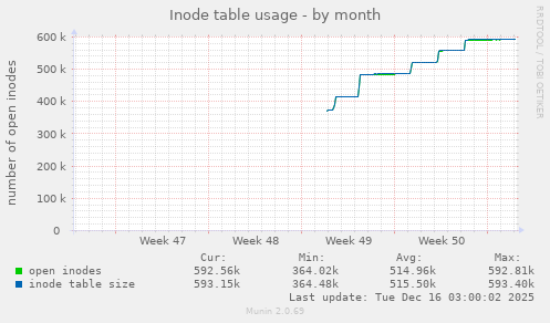 monthly graph