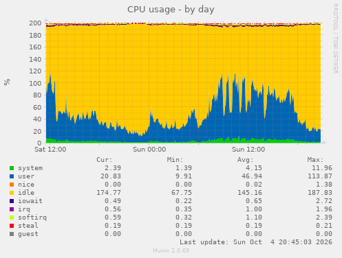 CPU usage