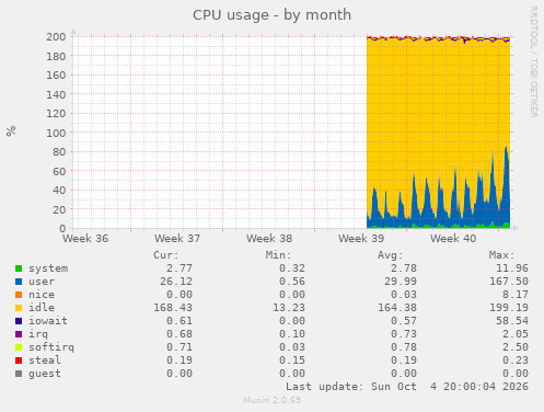 CPU usage