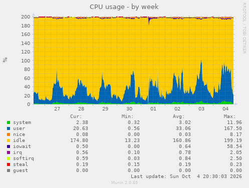 CPU usage