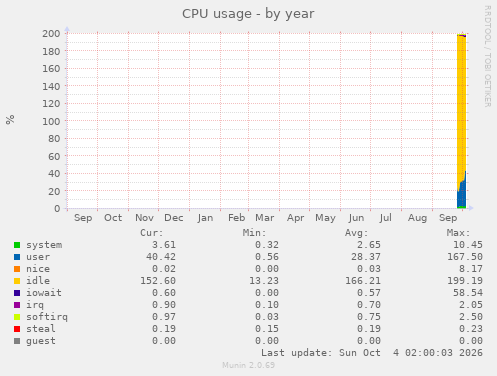 CPU usage