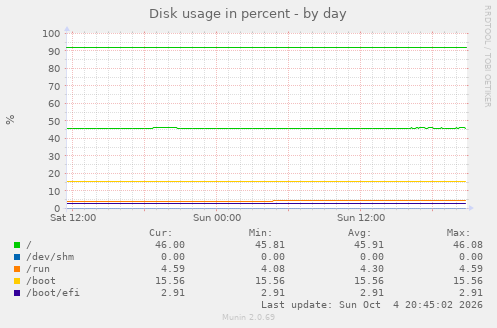 Disk usage in percent