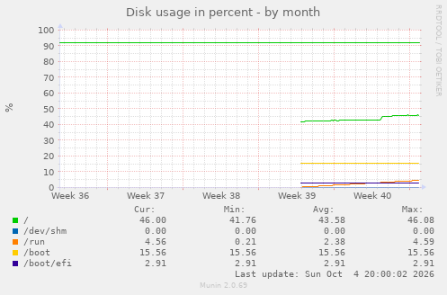 Disk usage in percent