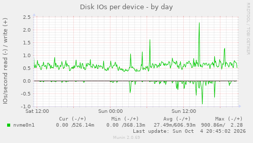Disk IOs per device