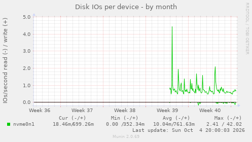 Disk IOs per device