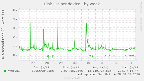 Disk IOs per device
