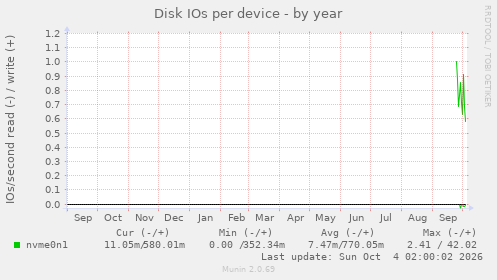 Disk IOs per device