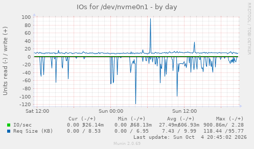 IOs for /dev/nvme0n1
