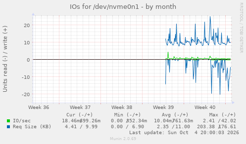 IOs for /dev/nvme0n1