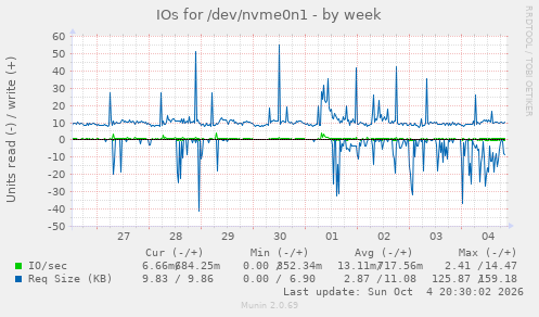 IOs for /dev/nvme0n1