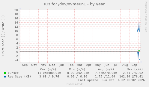 IOs for /dev/nvme0n1