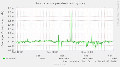 Disk latency per device