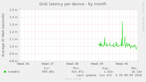 Disk latency per device