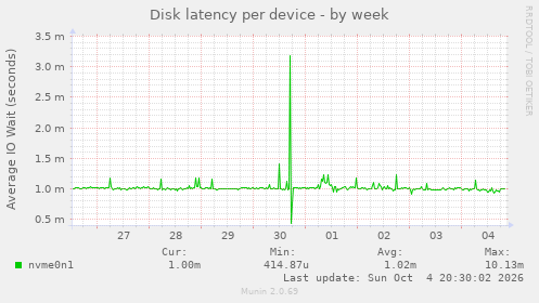 Disk latency per device