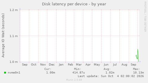 Disk latency per device