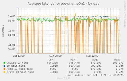 Average latency for /dev/nvme0n1