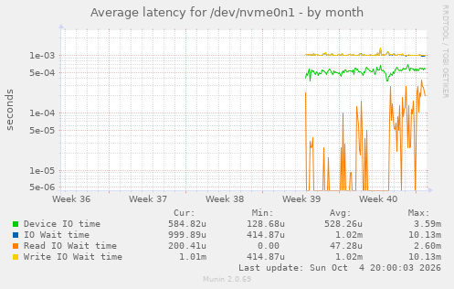 Average latency for /dev/nvme0n1