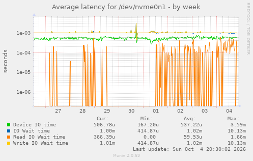 Average latency for /dev/nvme0n1
